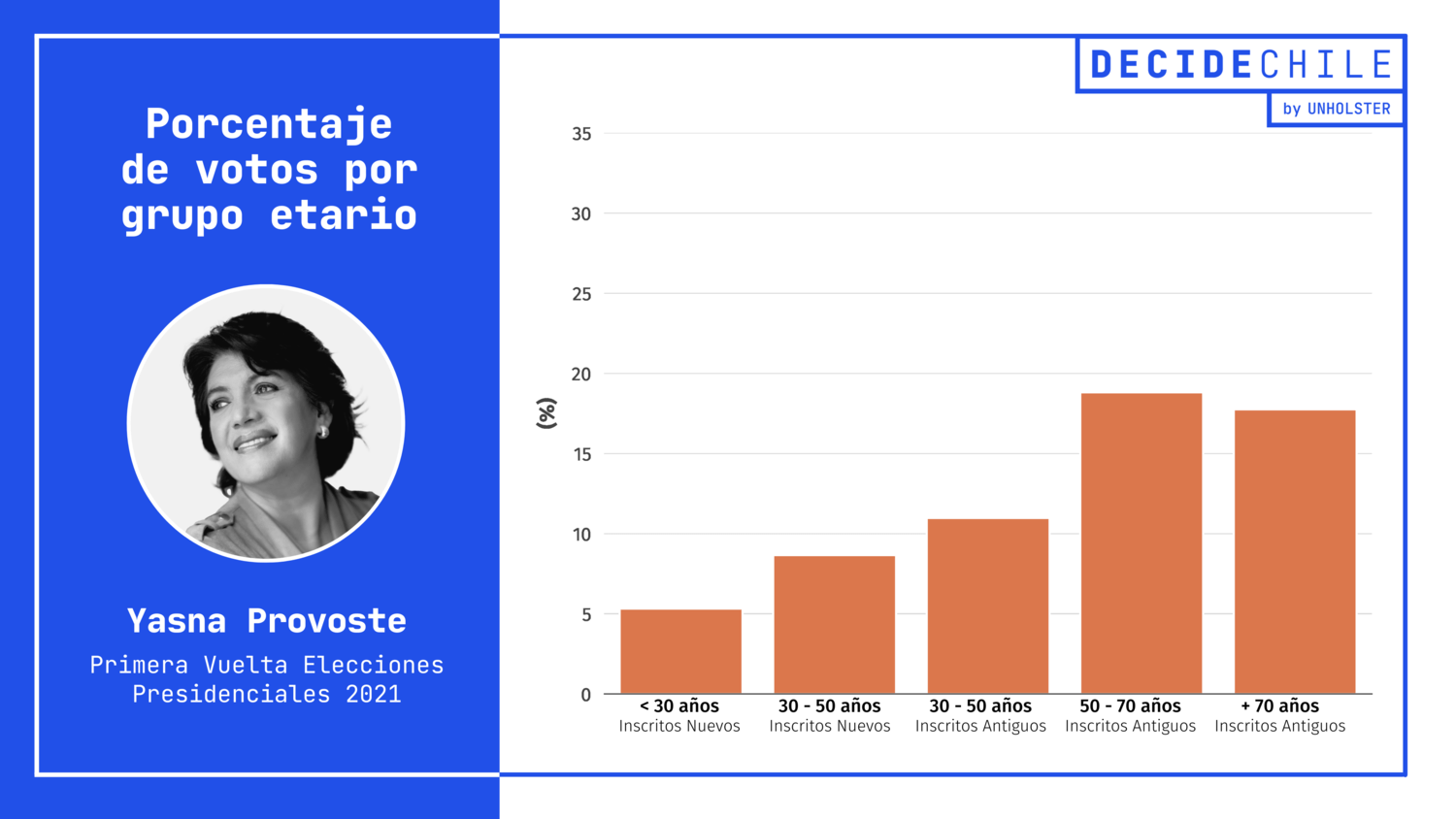 Votos por grupo etario - Provoste - 1era Vuelta Presidenciales 2021