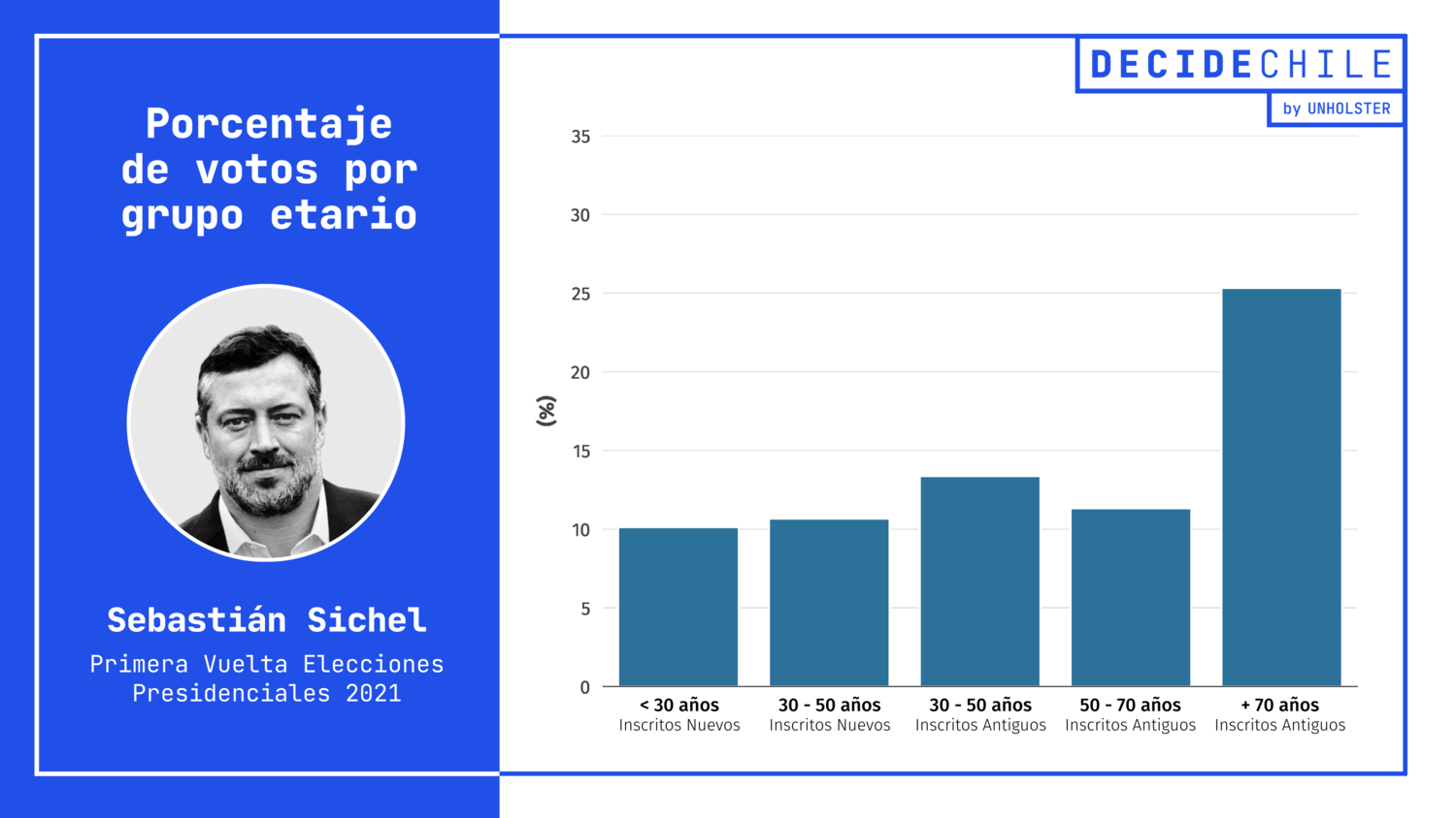 Votos por grupo etario - Sichel - 1era Vuelta Presidenciales 2021