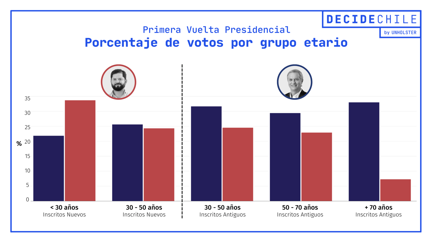 Porcentaje de votos por grupo etario - Boric y Kast - 1era Vuelta Presidencial 2021