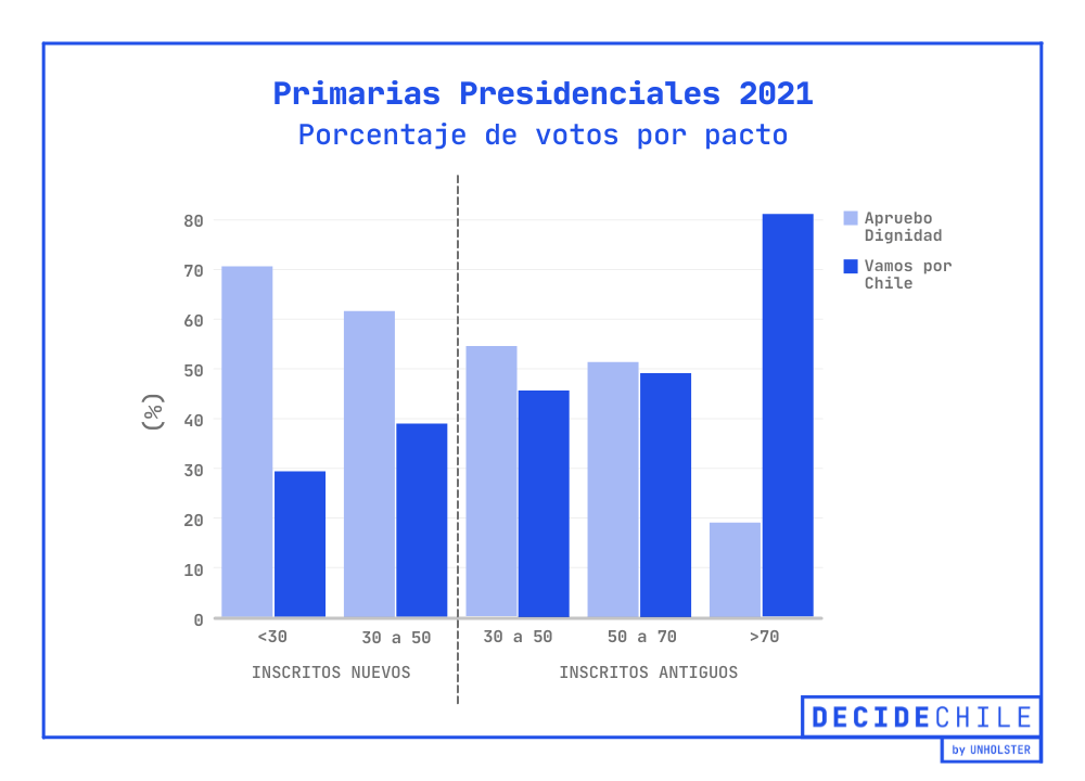 Votos por pacto - Primarias Presidenciales 2021