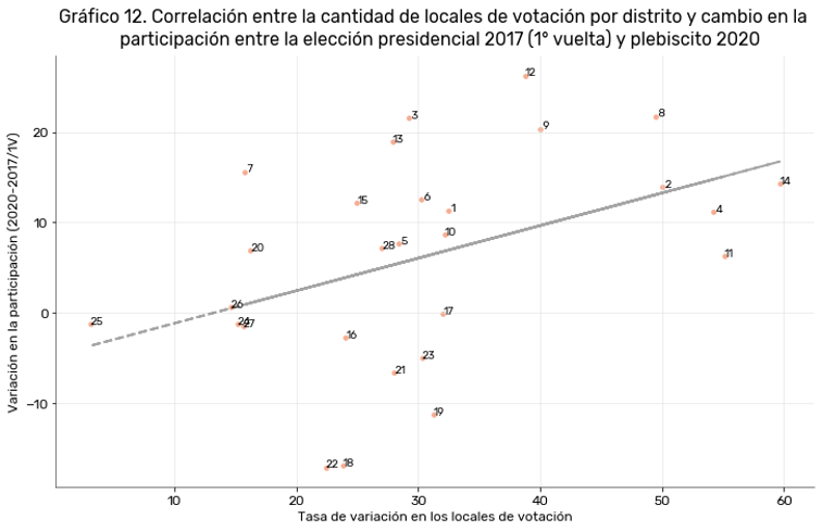 Correlación entre la cantidad de locales de votación por distrito y cambio en la participación entre la elección presidencial 2017 y plebiscito 2020