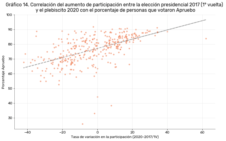 Correlación del aumento de participación entre la elección presidencial 2017 y el plebiscito 2020 con el porcentaje de personas que votaron Apruebo