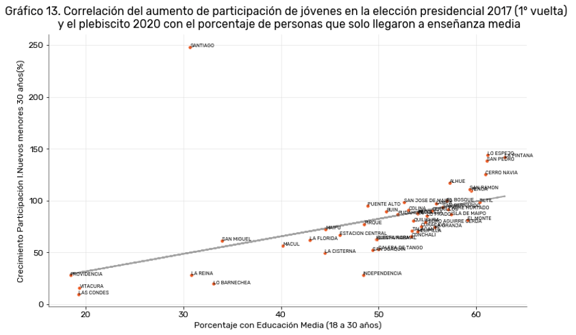 Correlación del aumento de participación de jovenes en la elección presidencial 2017 y el plebiscito 2020 con el porcentaje de personas que solo llegaron a enseñanza media