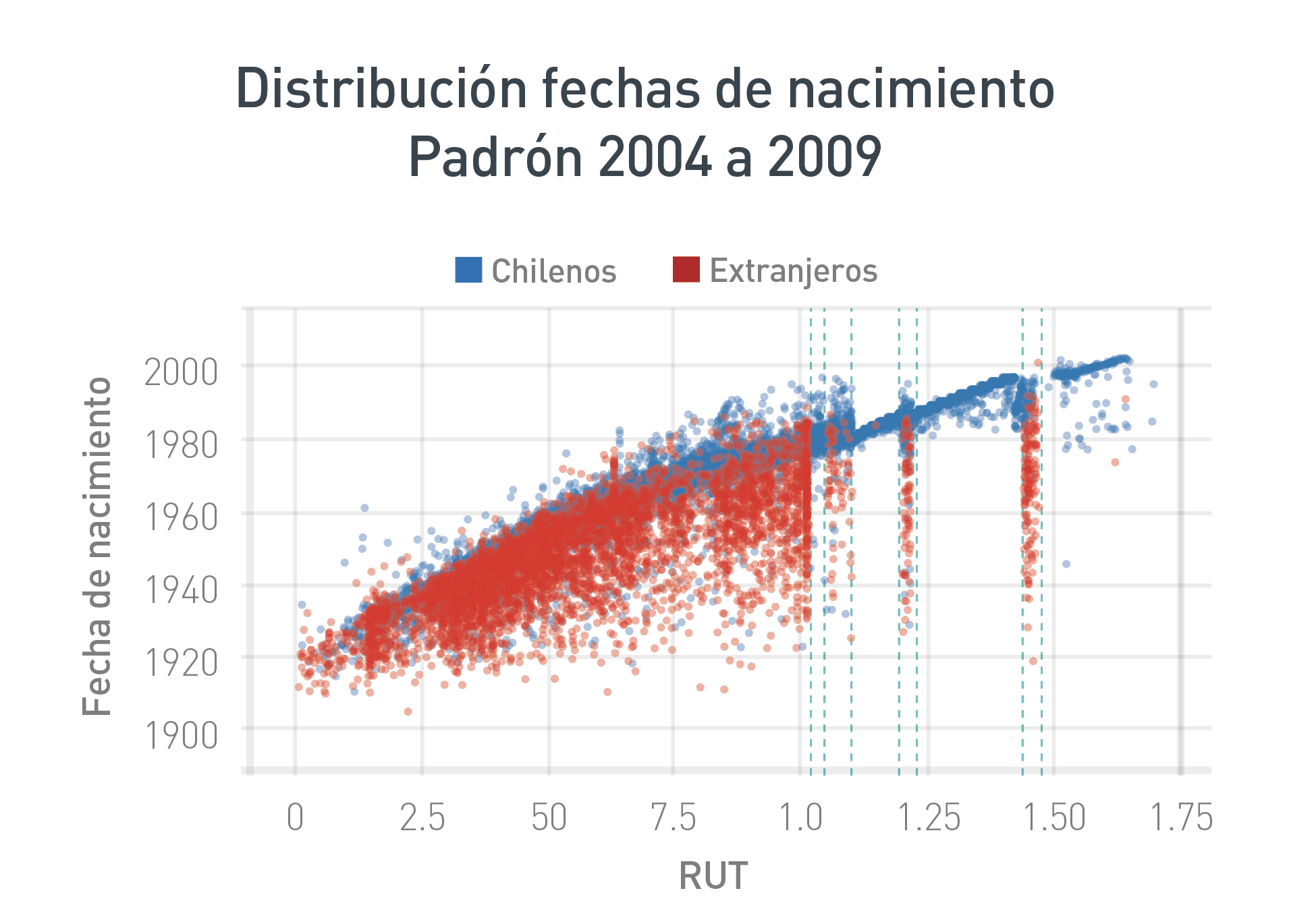 Distribución fechas de nacimiento Padrón 2004 a 2009