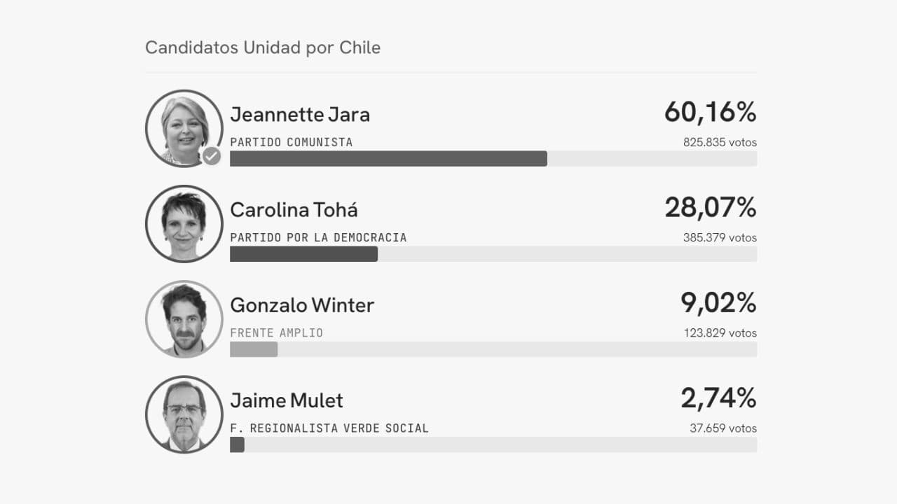 Resultados Primarias 2025